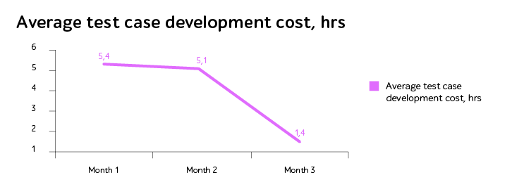 Average test case development cost