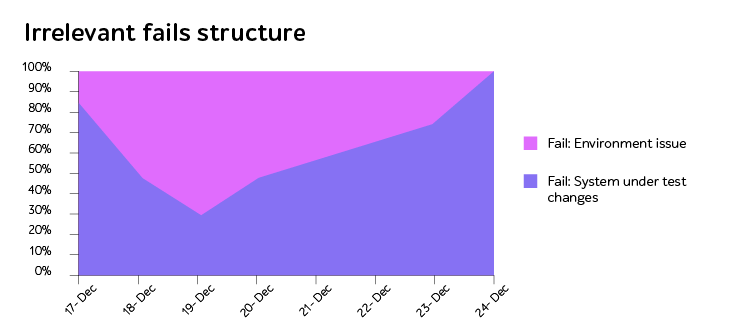 Irrelevant fails structure