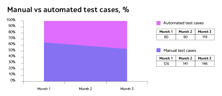Manual vs automated test cases