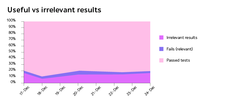 Useful vs irrelevant results