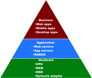 Three-tier pyramid labeled Business, Application, and Hardware with monitored apps, servers, and infrastructure