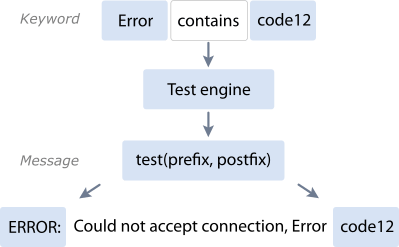 Flowchart: Keyword Error contains code12 through Test engine to ERROR: Could not accept connection, Error code12