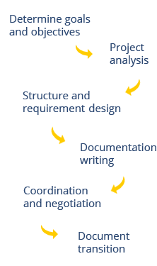 a1qa software documentation provision services