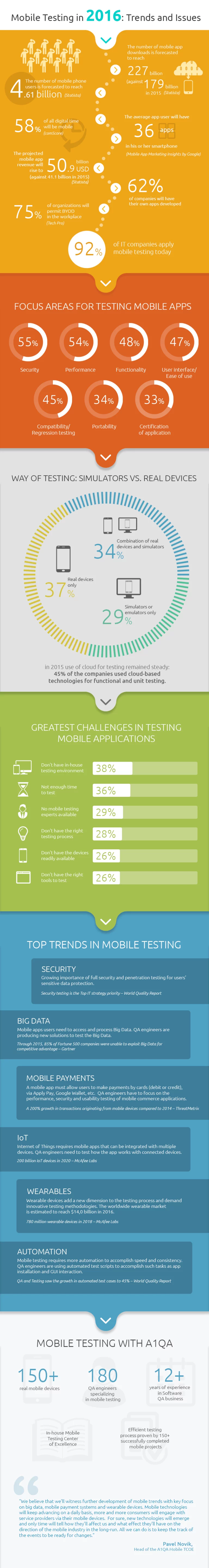 Infographic Mobile Testing in 2016: Trends and Issues with statistics, challenges, and A1QA overview