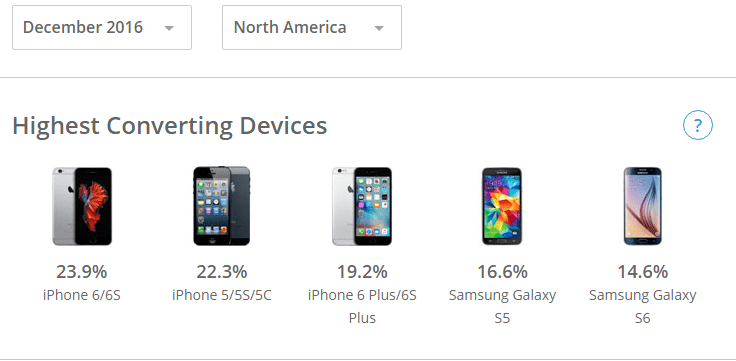 Highest Converting Devices chart showing December 2016 North America smartphone conversion rates