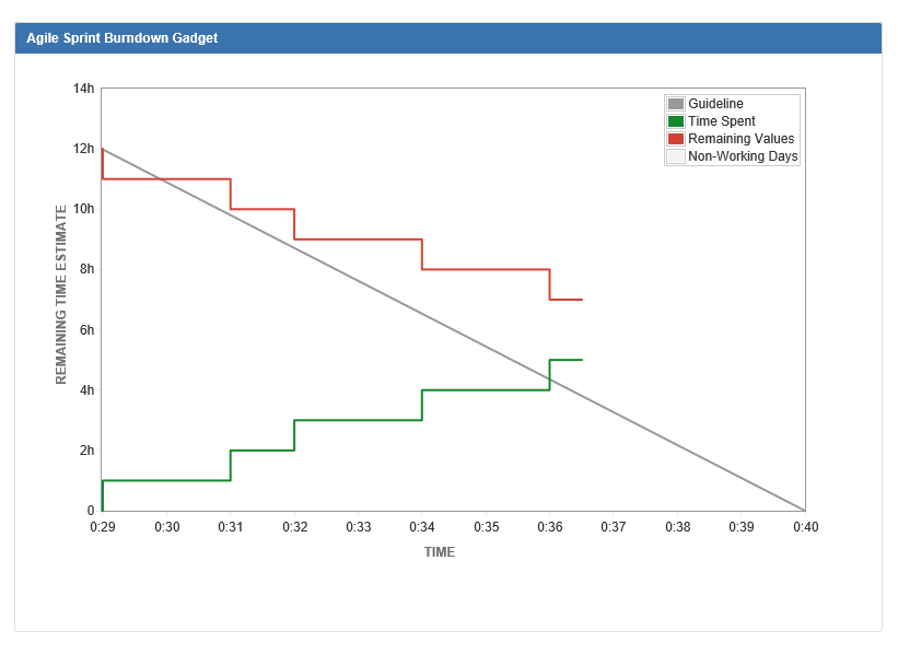 Sprint Burndown Chart Jira