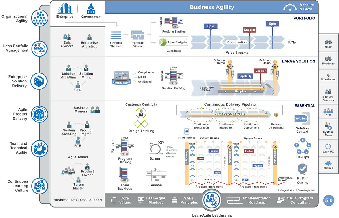 Agile: SAFe methodology