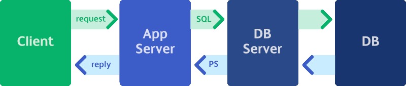 Client, App Server, DB Server, and DB architecture with request, reply, SQL, and PS arrows