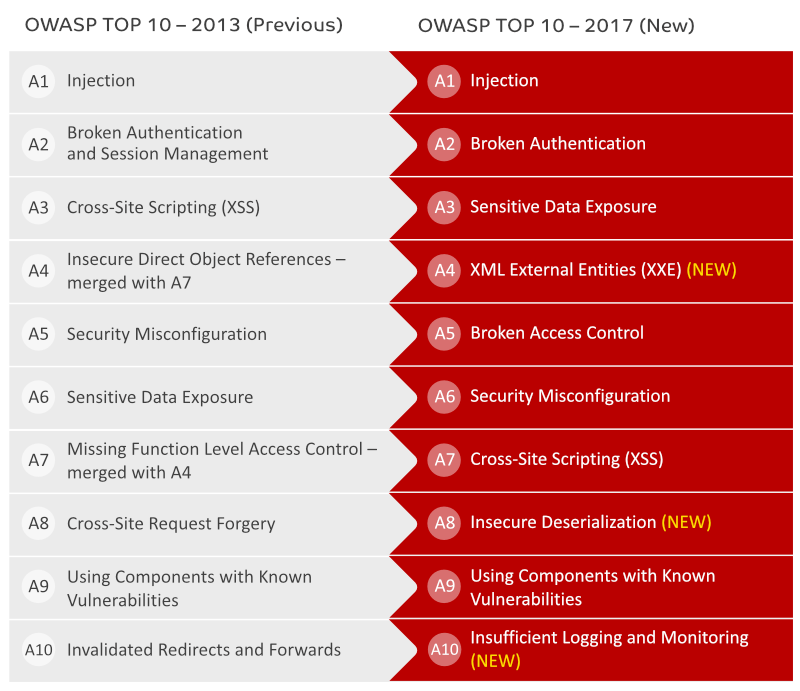 I mængde Skrivemaskine fange OWASP Top 10 2017 Overview