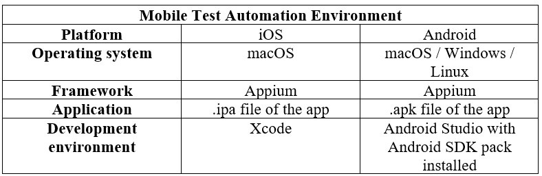 QA team to perform mobile test automation.