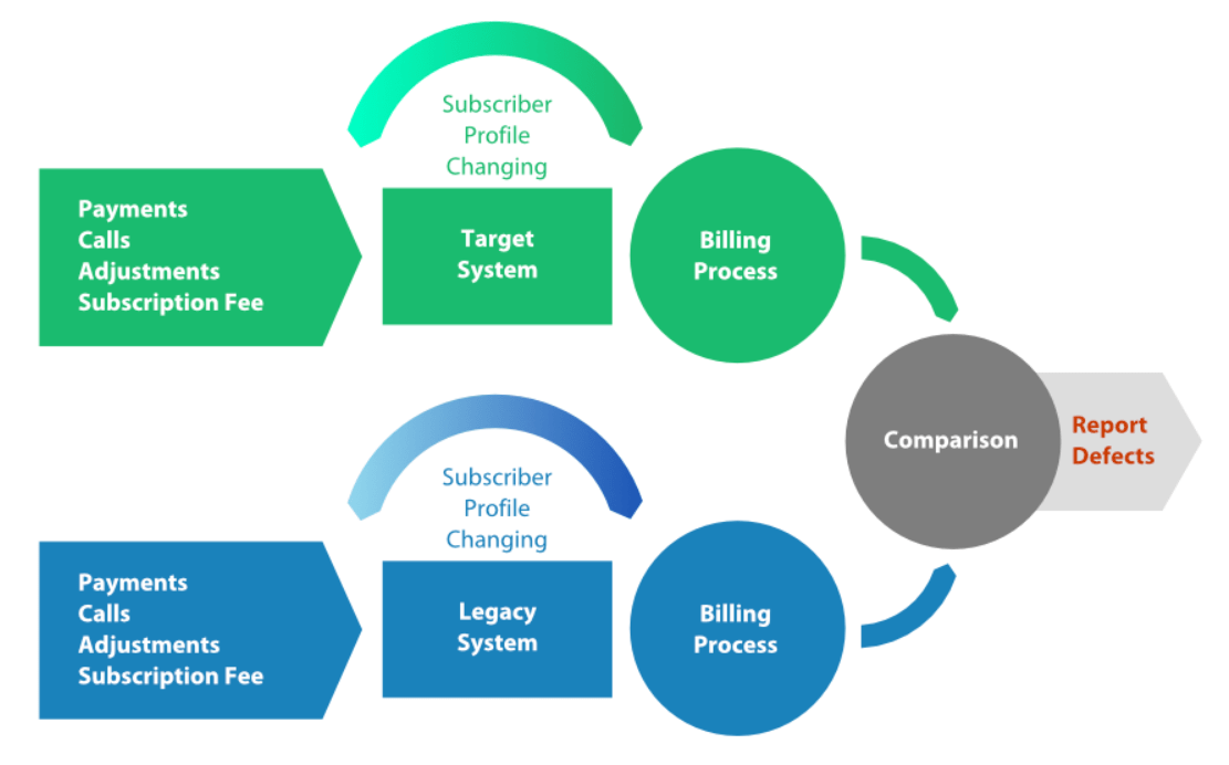 Diagram comparing Target System and Legacy System billing processes to report defects