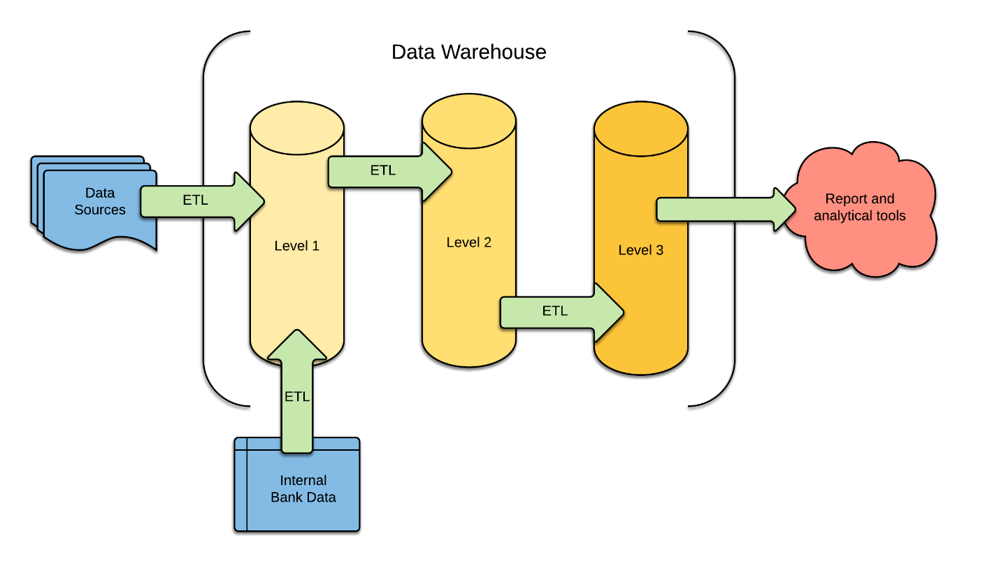 Data Warehouse diagram showing ETL flow from Data Sources and Internal Bank Data to Level 1, Level 2, Level 3 and Report and analytical tools