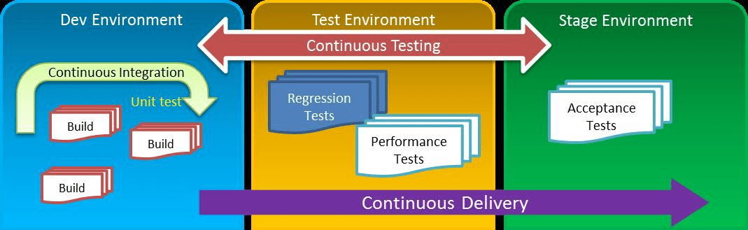 Dev, Test, and Stage Environment with Continuous Integration, Continuous Testing, and Continuous Delivery