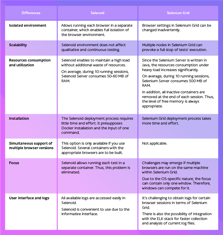 Selenoid vs. Selenium Grid