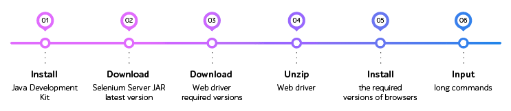 Steps to deploy Selenium Grid