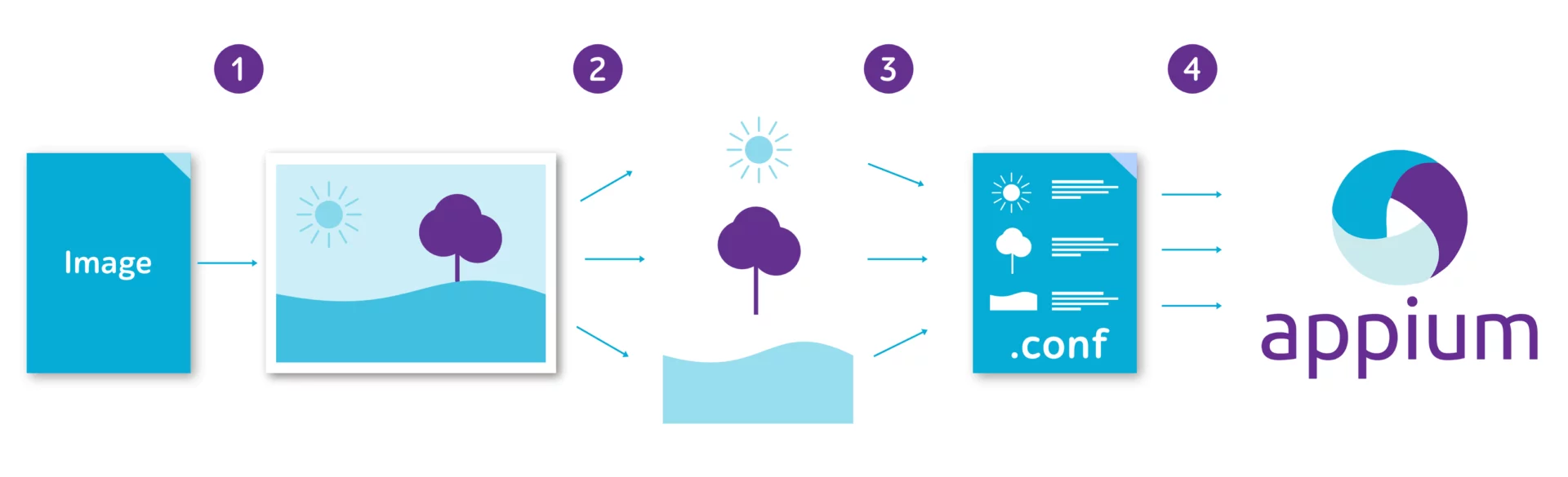 Four-step diagram showing Image analyzed into visual elements, converted to .conf for appium