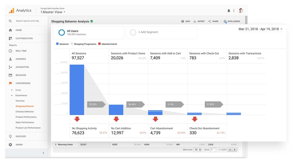Google Analytics shopping behavior analysis dashboard showing sessions, cart abandonment, and transactions funnel