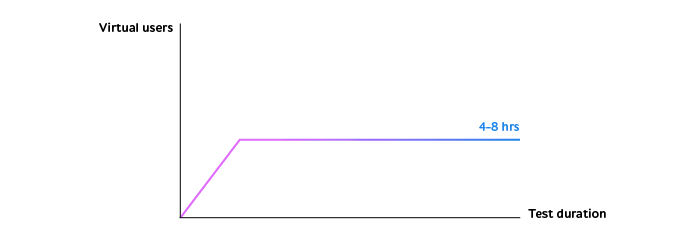 Load scheme number three