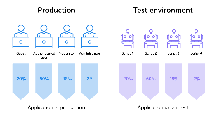 Production and test environment