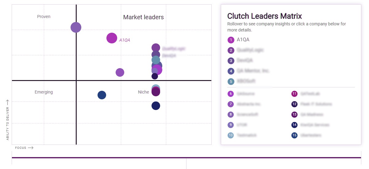 Top Software Application Testing Firms - Clutch leaders matrix