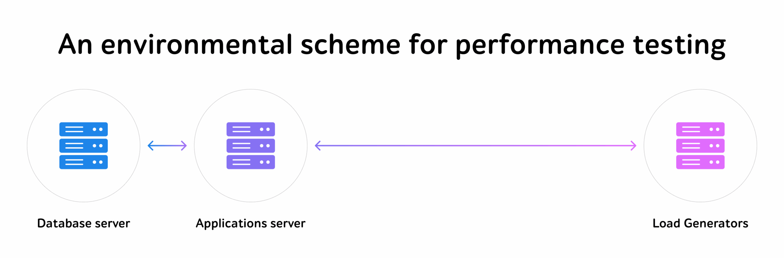 An environmental scheme for performance testing showing database, applications server, and load generators
