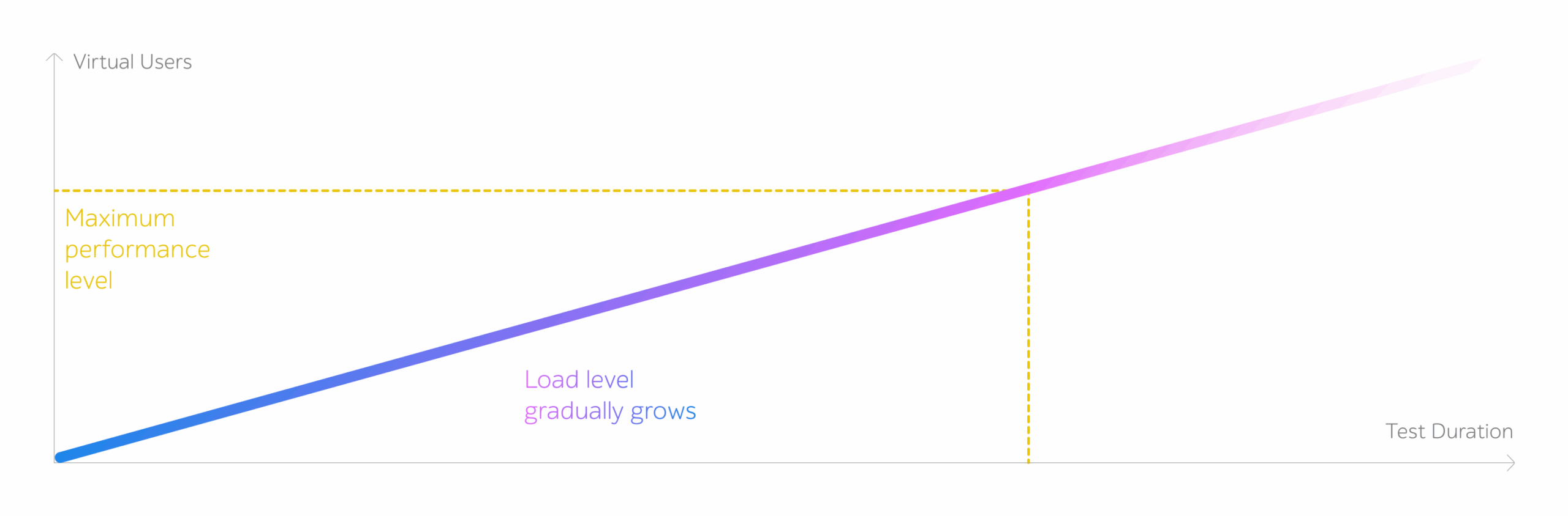 Line chart showing Virtual Users over Test Duration as load level gradually grows to Maximum performance level