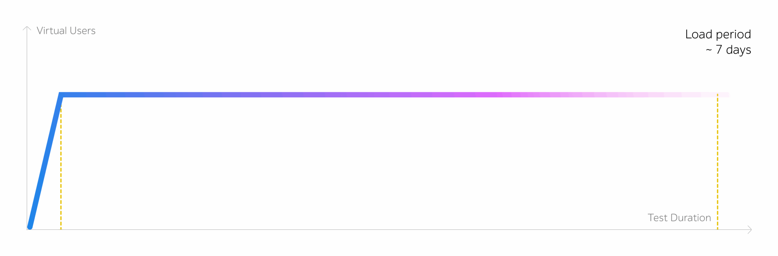 Load testing chart showing Virtual Users over Test Duration with Load period ~ 7 days