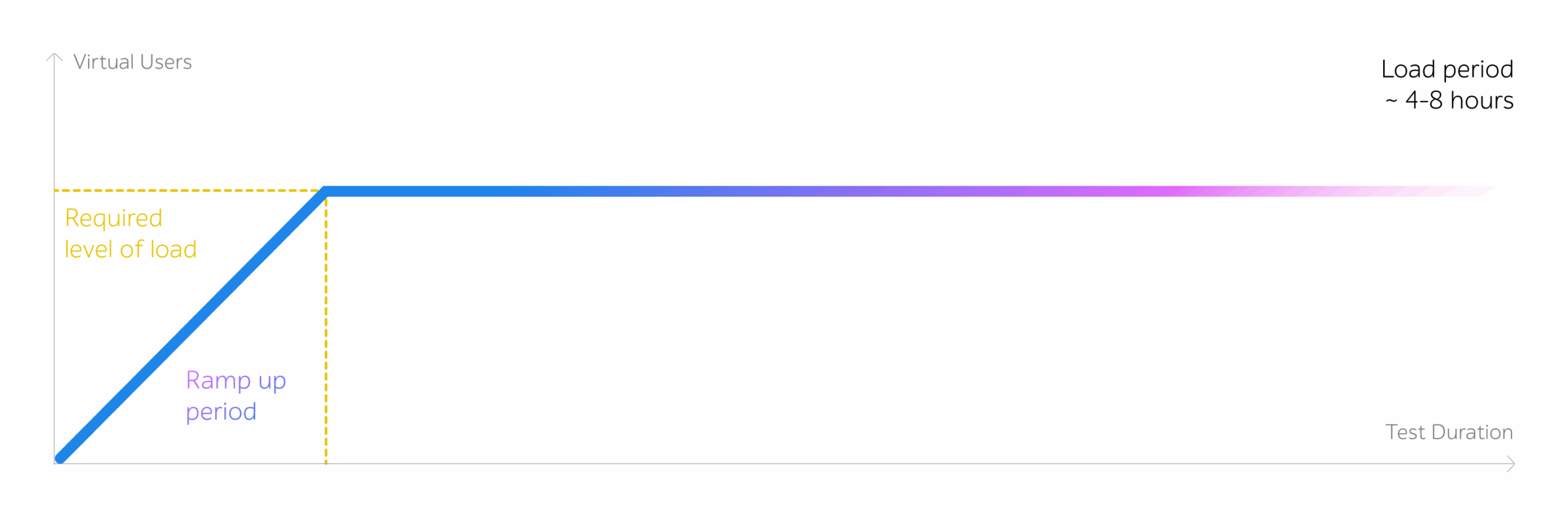 Performance testing graph showing Ramp up period, Required level of load, and Load period ~ 4-8 hours