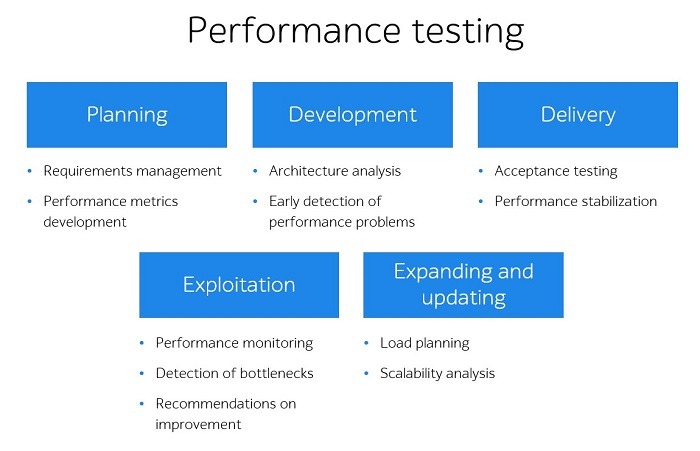 Sample product performance testing