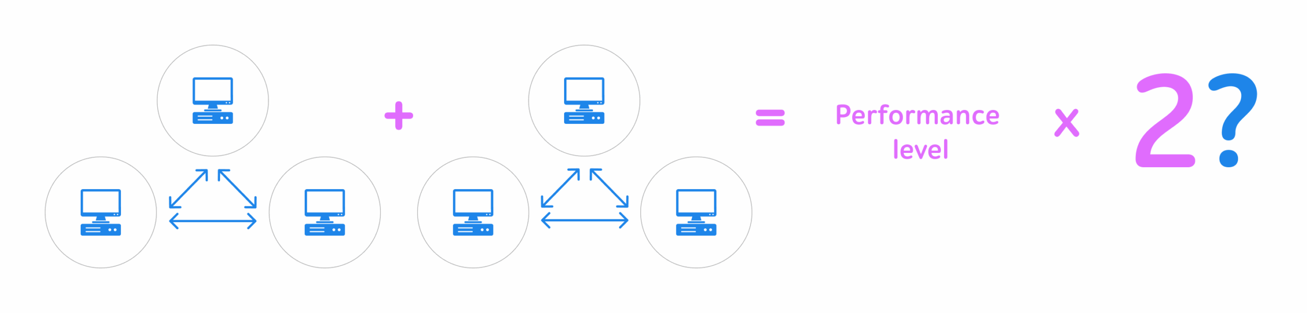 Two interconnected server clusters equal Performance level multiplied by a question mark