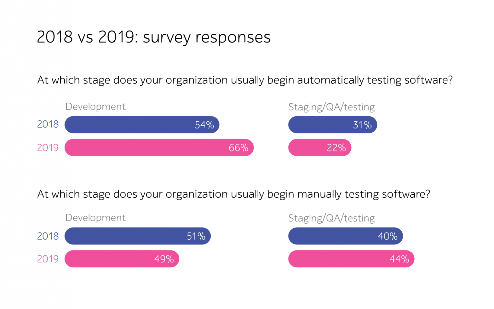 At which stage does your organization usually begin automatically testing software