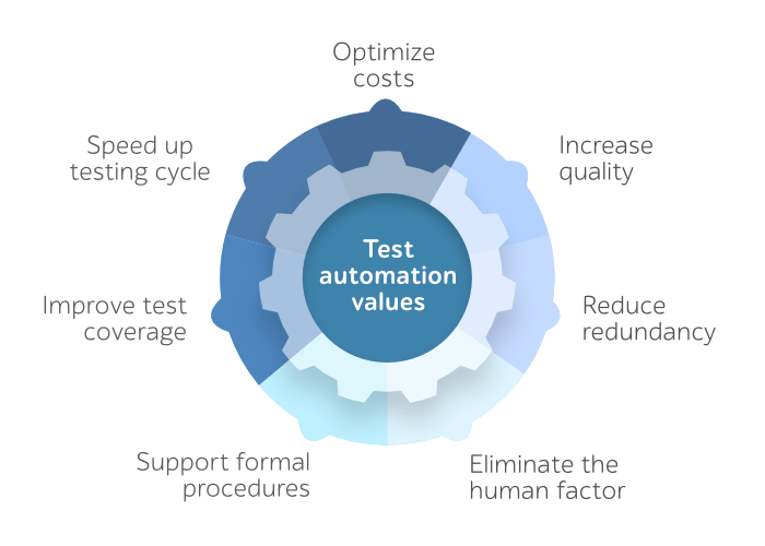 Test automation values