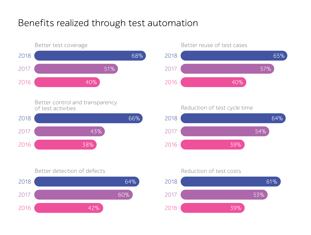 Benefits realized through test automation