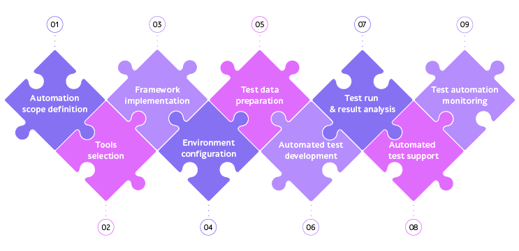 Test automation process