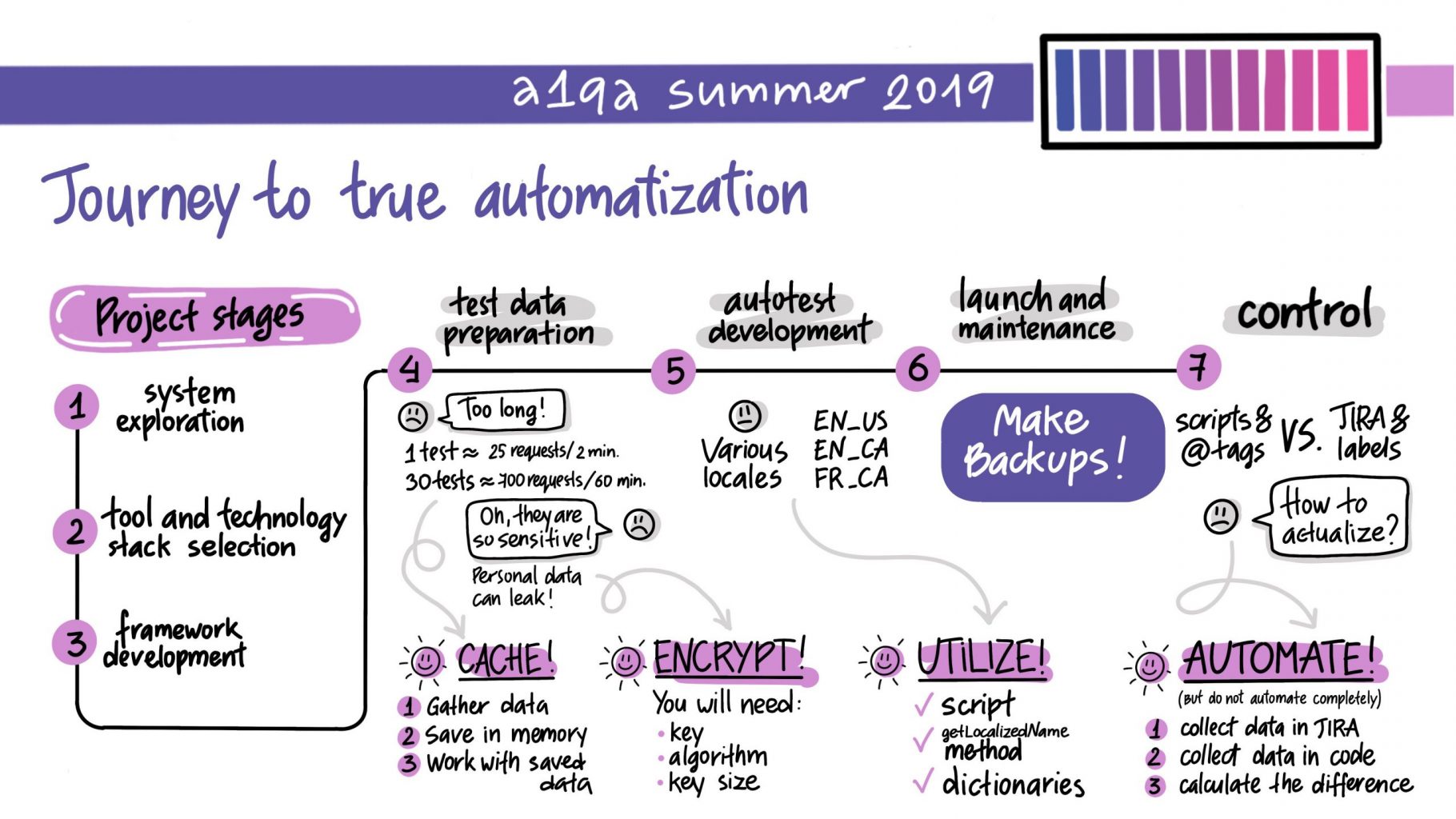 Test automation report at the 9th a1qa summer conference