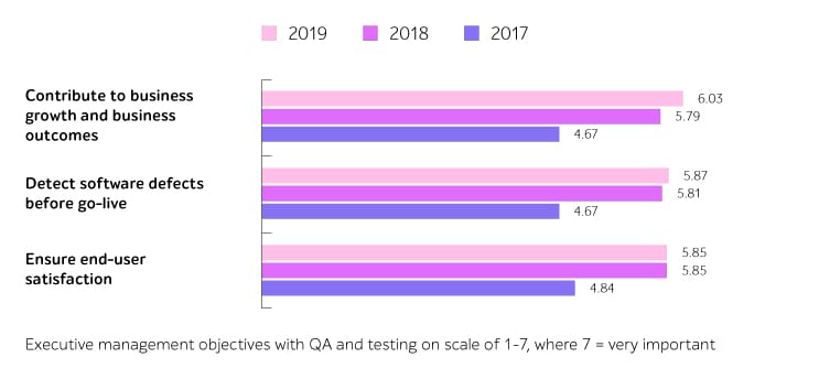 QA and software testing objectives