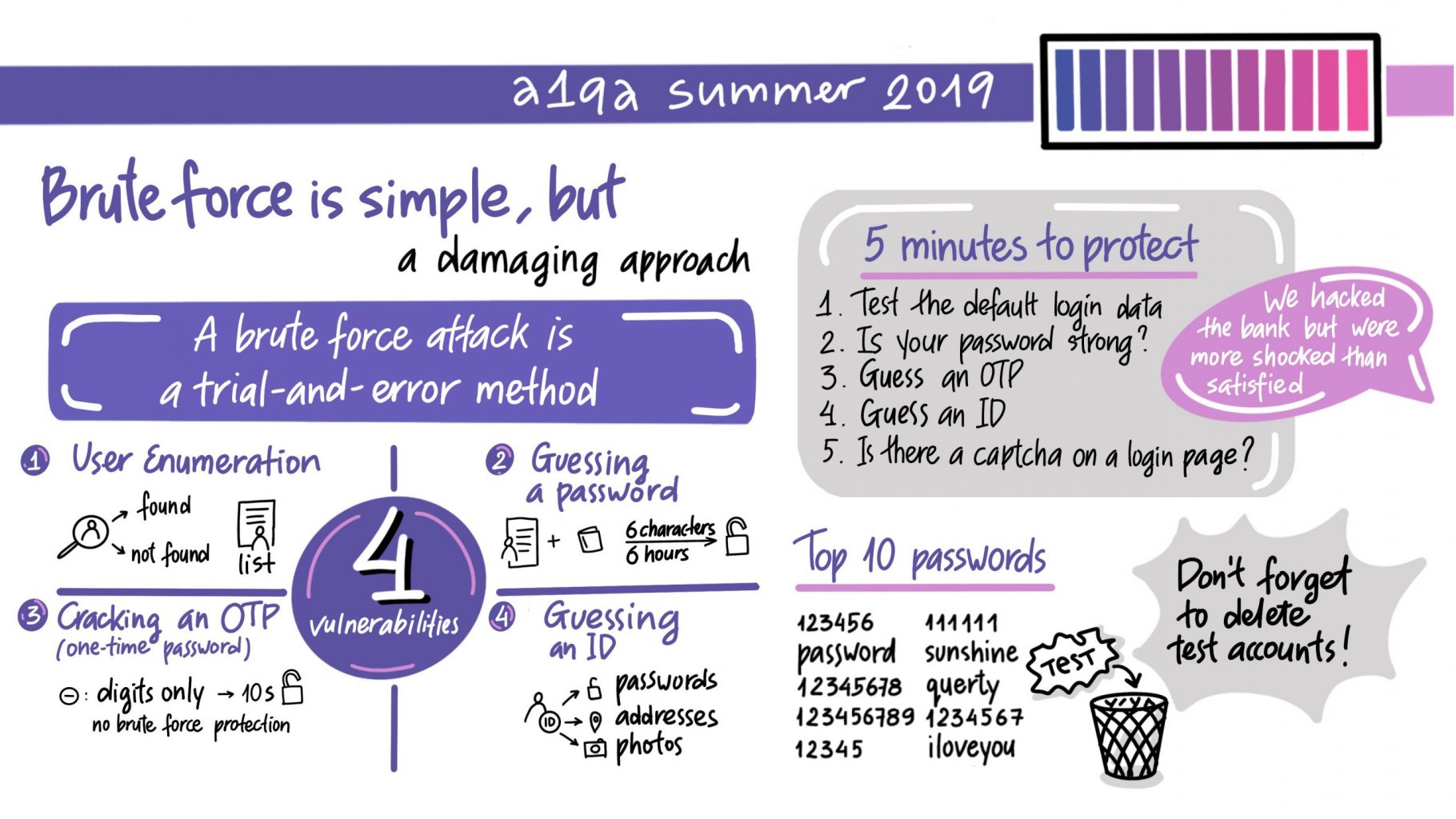 Brute force attacks by a1qa