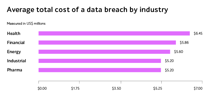 Data breach by industry