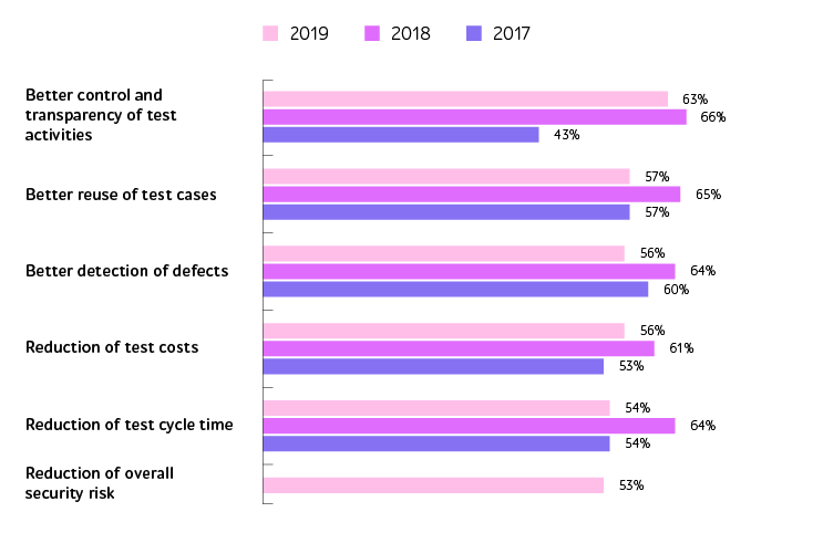 Test automation advantages