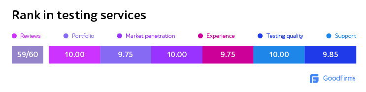 Rank in testing services