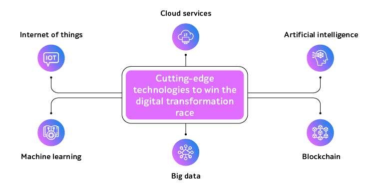 Technologies used for digitalization