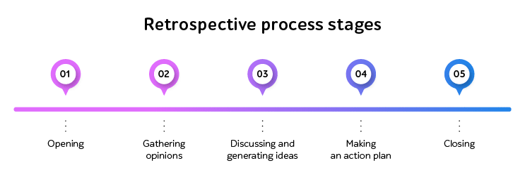 Retrospective process stages