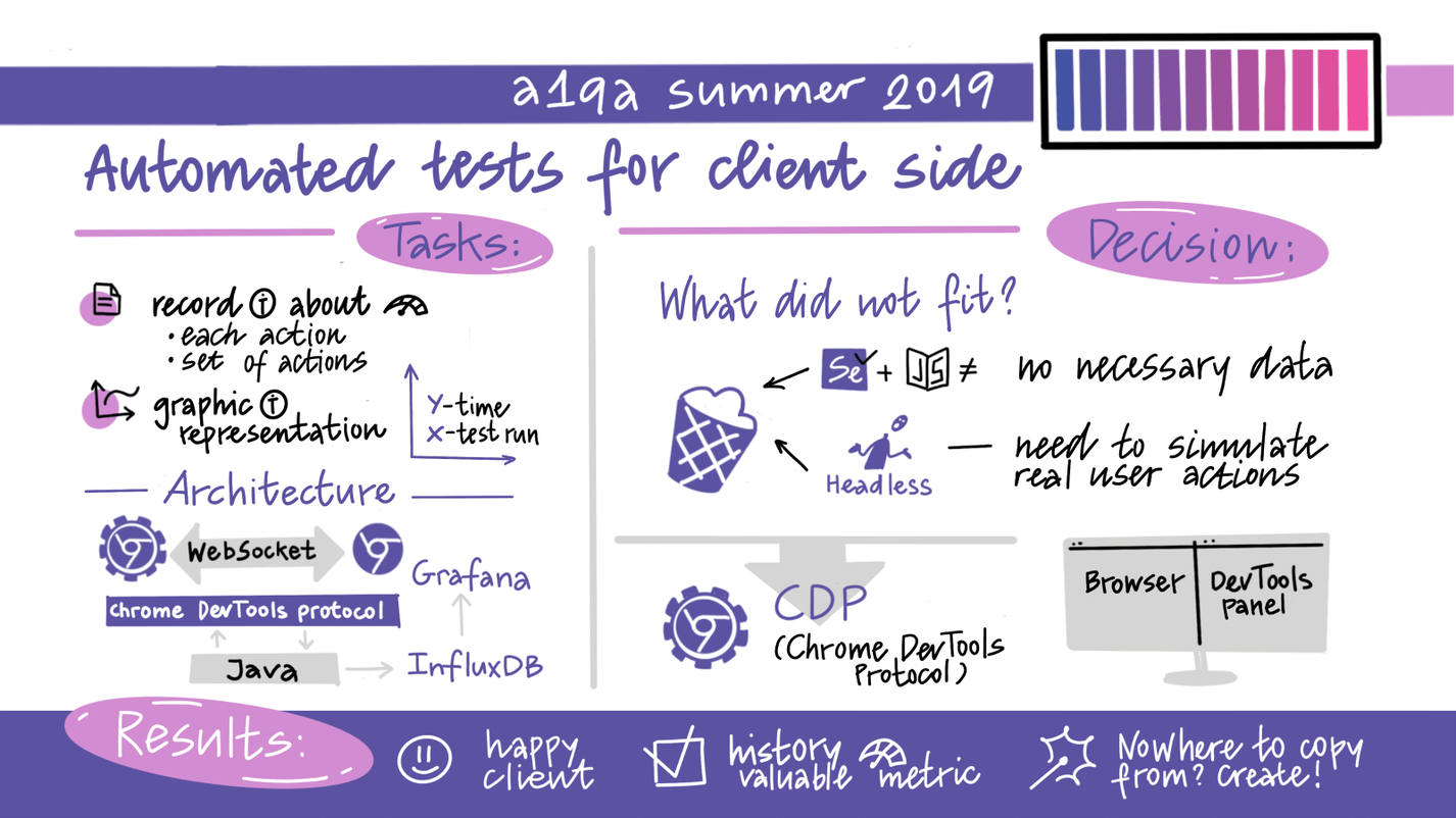 Automating client-side testing