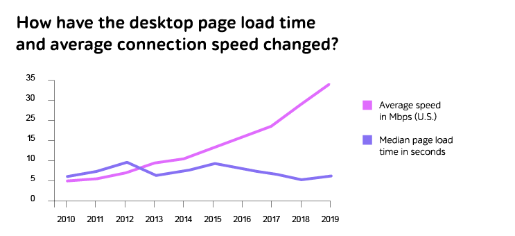 Page load time