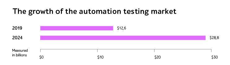 Automation market growth