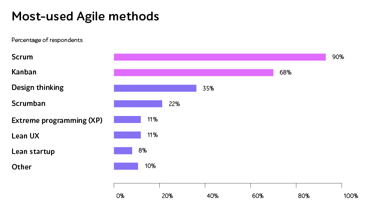 Agile methods