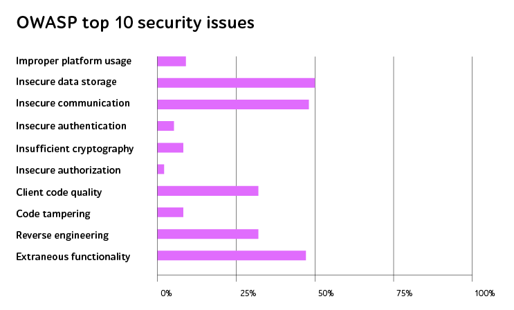 OWASP risks