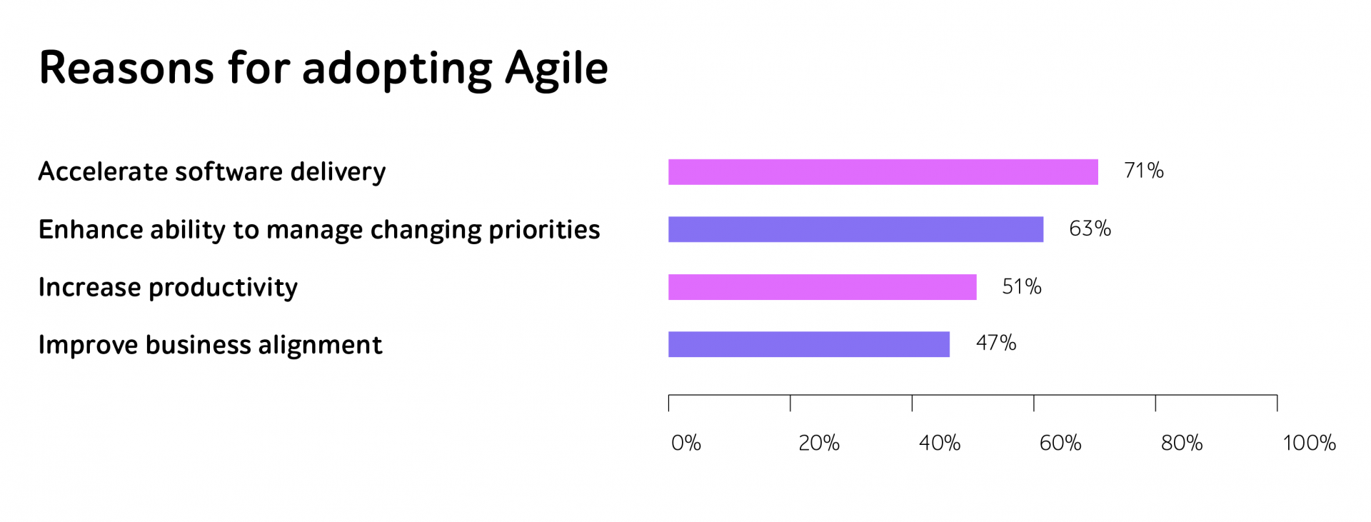 Adopting agile