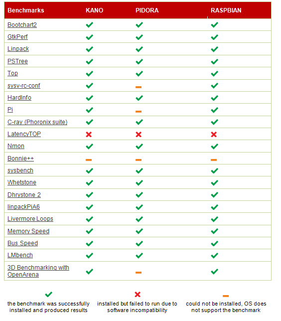 Benchmarks comparison table for KANO, PIDORA, and RASPBIAN showing benchmark installation results