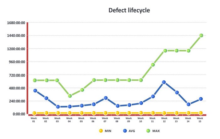 Defect lifecycle line chart showing MIN, AVG, and MAX weekly defect resolution times